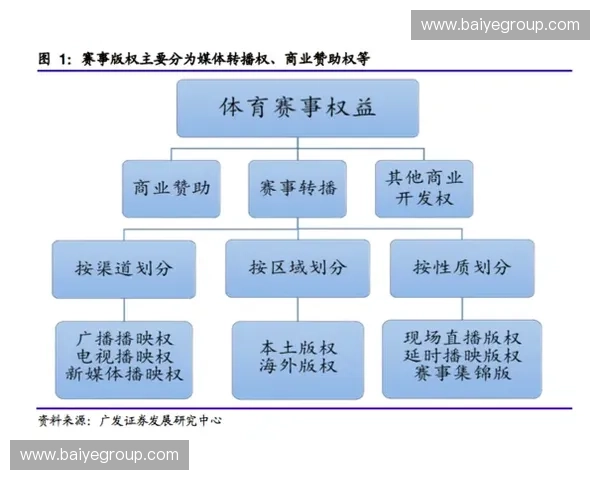 2027年赛事内容生产预测，版权分销细分市场将消解单一采购模式带来的运营压力